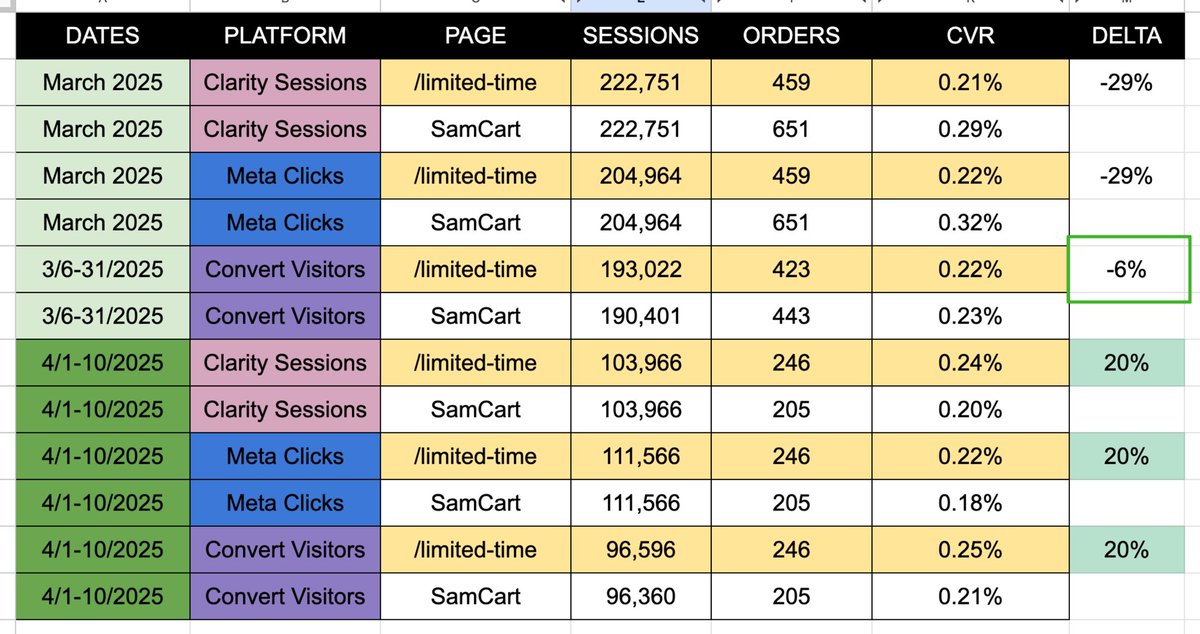 SamCart vs PageDeck $600+ AOV — looks like PageDeck LP is pulling ahead big time this month — +20% CVR delta
