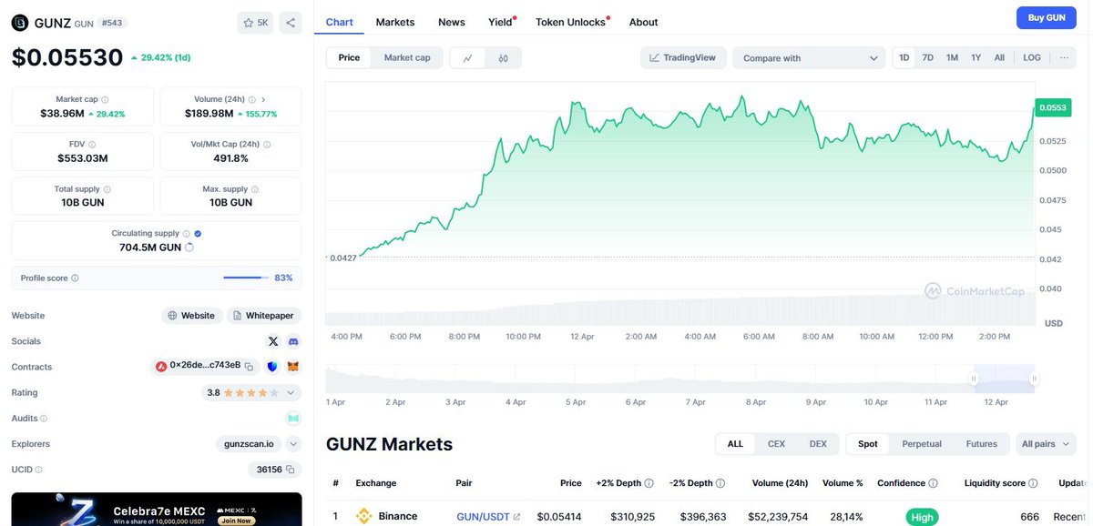Sofiia272's tweet photo. Các dự án mới list #Binance giai đoạn này khi mới list thì giá được đẩy lên không quá cao và hầu hết không thấy anh em nào nhắc đến những dự án mới được Listing trên Binance nữa.
Chắc có lẽ anh em đã cạn tiền để săn kèo.
Các dự án này thường Marketcap rất thấp không có đẩy lên cap vài trăm triệu với tỉ đô như trước nữa.
#Baby khi listing cap cũng chỉ hơn 200 triệu điều chỉnh sau đó pump x2.
Con #GUN marketcap hiện tại hơn 30 triệu Vol khá to khả năng sẽ có 1 nhịp đẩy mạnh.