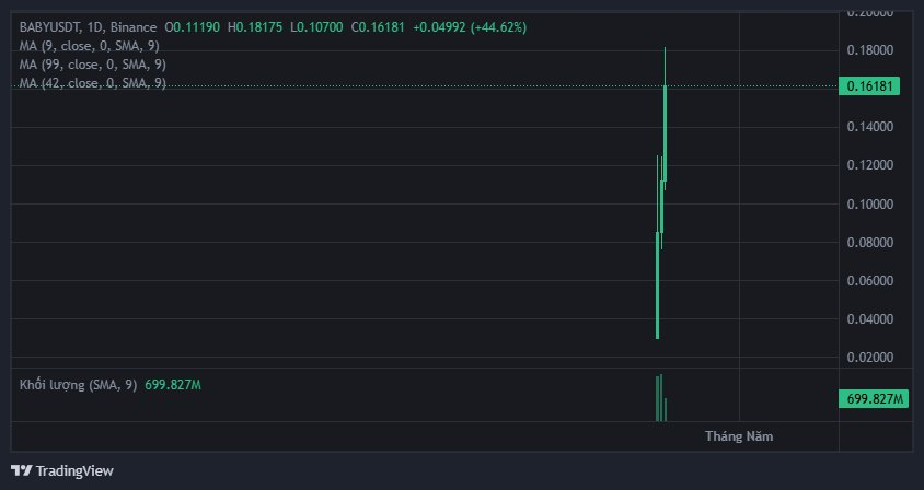 Sofiia272's tweet photo. Các dự án mới list #Binance giai đoạn này khi mới list thì giá được đẩy lên không quá cao và hầu hết không thấy anh em nào nhắc đến những dự án mới được Listing trên Binance nữa.
Chắc có lẽ anh em đã cạn tiền để săn kèo.
Các dự án này thường Marketcap rất thấp không có đẩy lên cap vài trăm triệu với tỉ đô như trước nữa.
#Baby khi listing cap cũng chỉ hơn 200 triệu điều chỉnh sau đó pump x2.
Con #GUN marketcap hiện tại hơn 30 triệu Vol khá to khả năng sẽ có 1 nhịp đẩy mạnh.