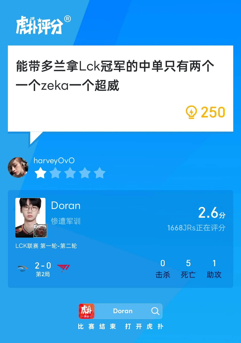 Doran gets a 2.6 for Game 2 against HLE:

"There's only 2 #LCK mid laner can win trophy with Doran on the team: Zeka and Chovy"

#T1WIN