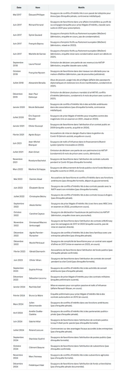 Liste non exhaustive des ministres ou proches de Macron impliqués dans des affaires, allégations de corruption, conflits d'intérêts, scandales etc. depuis 2017.
💡Aucun n'est allé en prison, aucun n'a traversé la rue...
C'est la "démocratie" made in France.