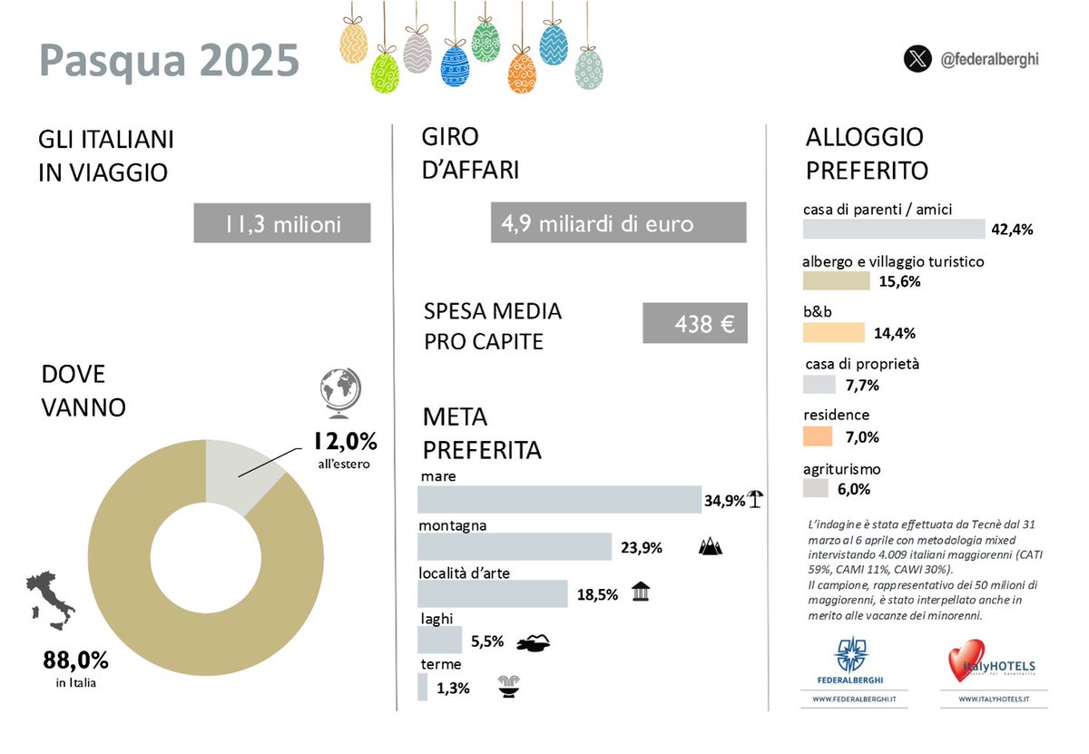Pasqua 2025: in viaggio 11,3 mln di italiani. Venerdì Santo le grandi partenze
Grazie ai ponti, vacanza prolungata per 2,7 mln.
Giro di affari: 4,9 mld
Il bel paese tiene la pole position come destinazione favorita (88%)
Bocca: un bel segnale di recupero che ci riporta in quota