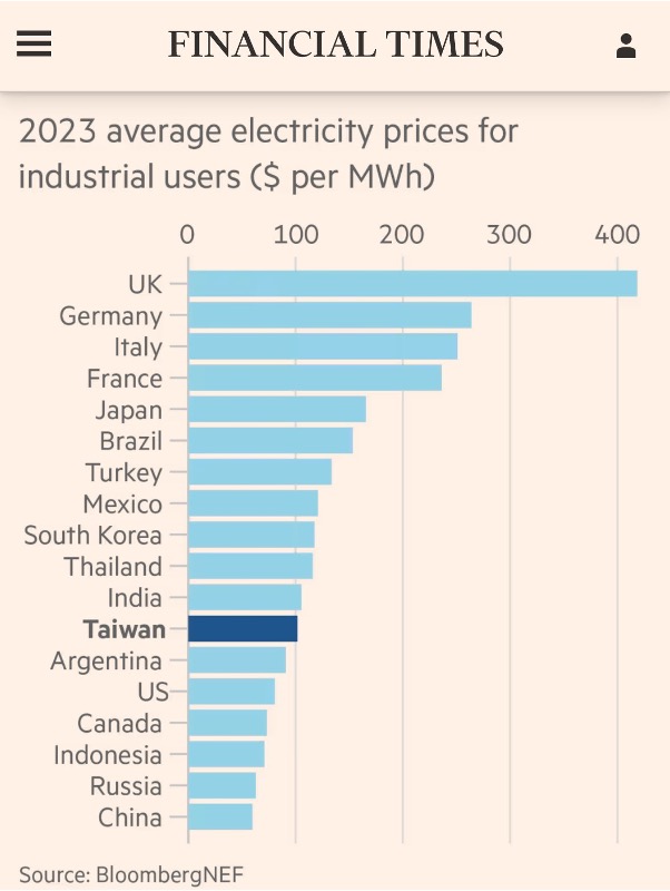 Did you know that the UK has the highest industrial electricity in the OECD? 5 x USA and 7 x China. 

No wonder the UK has deindustrialised.

No wonder Scunthorpe is under threat, Grangemouth is on the brink and Port Talbot has already shut down.