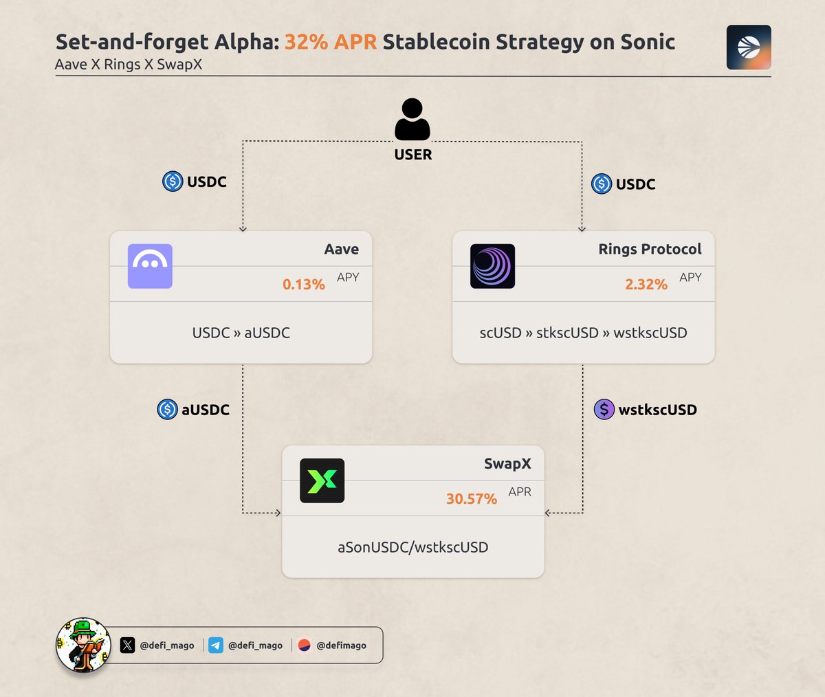 defi_mago's tweet photo. Set-and-forget Alpha: 32% APR Stablecoin Strategy on Sonic.

No leverage, no volatile assets - ideal for earning high APR, max 24x Sonic Points and future rewards from Rings, SwapX, and Aave without the worry of asset fluctuations.

Explore the strategy 🧵👇