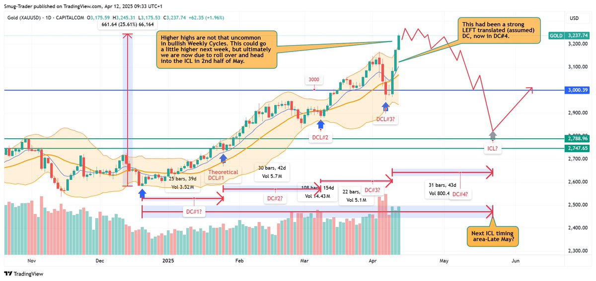 sich8's tweet photo. I believe next week we should start to roll over in Gold. So far, having all the hallmarks of a sturdy LEFT translated Daily Cycle. This Weekly Cycle has given us a huge gain of $661, so a large drop into the ICL in 2nd half of May should be expected? https://t.co/IpdhzHnief