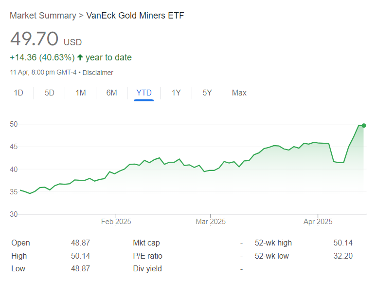 Decipherintl's tweet photo. Seeing a nice uptick in $GDX - all stories pointing to a structurally bullish cont. gold run-up. This tit-for-tat tariff escalation is just another catalyst. We covered it in 2022 and also a few months ago from alternative geopolitical signposts (below):
https://t.co/HJaM4bZdKJ https://t.co/CpyiXwWtaH