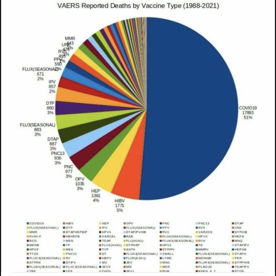 roadtrips (@roadtrips17) on Twitter photo <a href="/JimFergusonUK/">Jim Ferguson</a> VAERS Reported deaths by vaccine type (1988-2021)
Looks like a clock face on a ticking timebomb.
The blue is just 13 months of Covid-19 shots. 😲
That were implemented in December 2020.
Will they publish an updated 2024 VAERS chart? 🤨
I don't think so. <a href="/JimFergusonUK/">Jim Ferguson</a> VAERS Reported deaths by vaccine type (1988-2021)
Looks like a clock face on a ticking timebomb.
The blue is just 13 months of Covid-19 shots. 😲
That were implemented in December 2020.
Will they publish an updated 2024 VAERS chart? 🤨
I don't think so.