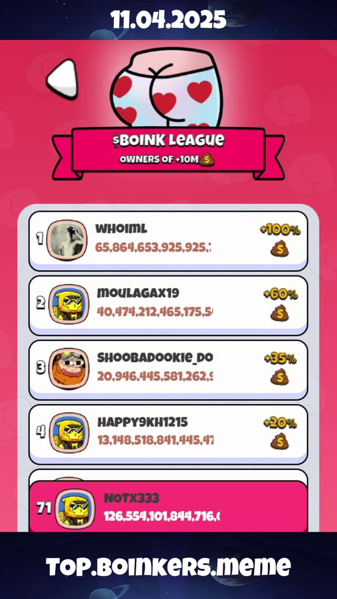 Boinker420's tweet photo. 🏆 04/11/2025 – The Top 250 Craziest Degens Are Here!   Scope out the ultimate Boink masters on the list:   📷https://t.co/elt2u9ON7q    

Feeling the itch to dive into the madness? Jump into the game:   
📷 https://t.co/oYoQNYwGyR 

#Boinkers #Top250Legends #DailyDegenFix #UnleashTheChaos #RankUpOrCrashOut #Luno
