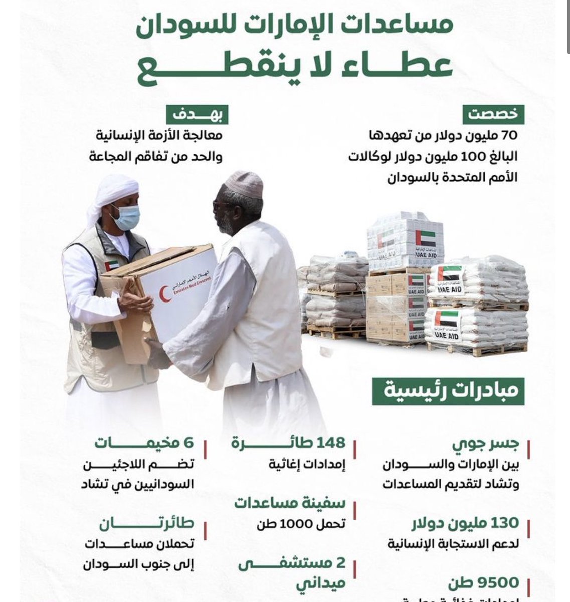 saad_alameri2's tweet image. #الامارات_مع_السودان 
قدمت الإمارات حوالي 600.4 مليون دولار مساعدات إنسانية للسودانيين منذ بدء الحرب في السودان ومشافي ميدانية بينما أنفق الجيش السوداني و (إخوان السودان) حوالي ثلاثة مليارات دولار  على المُرتزقة و المُسيرات والبراميل المتفجرة والأسلحة الكيميائية  #السودان