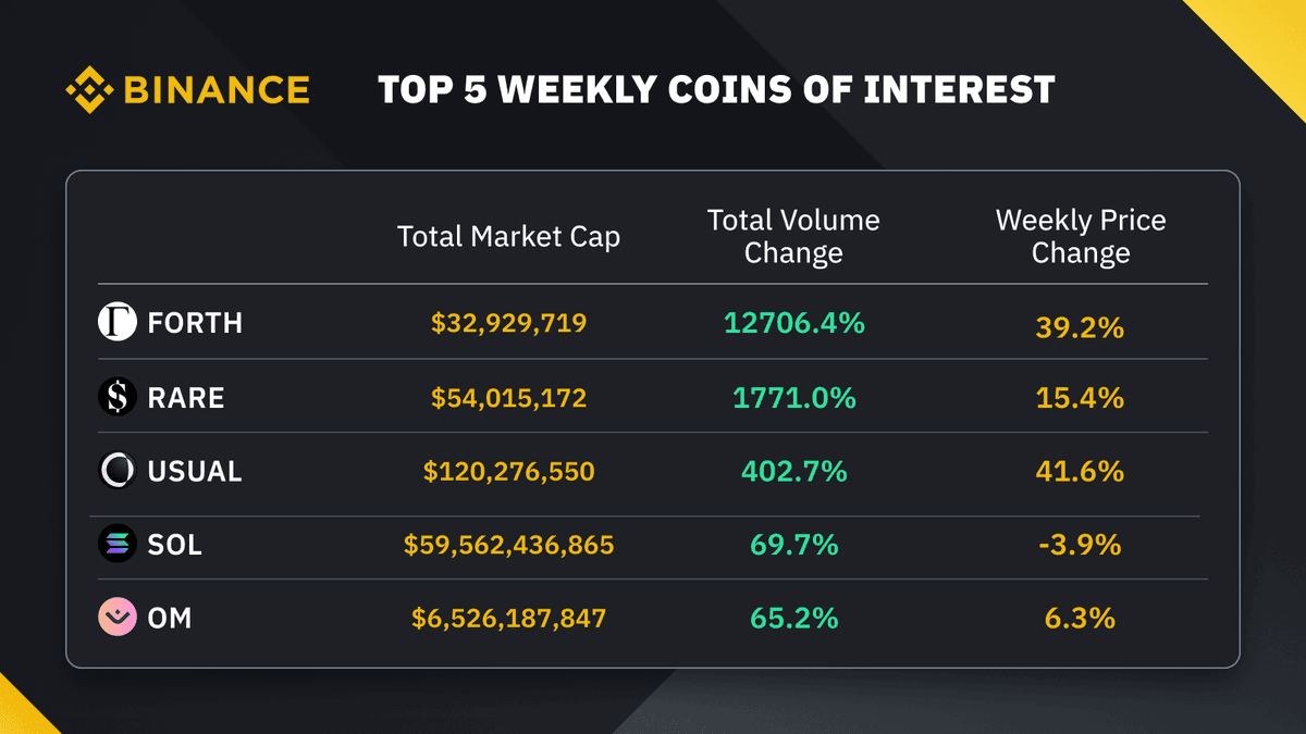 Looks like Mantra $OM has made the cut for the Top 5 weekly coins of  interest on Binance this week. RWA narrative getting more and more  attention as people realise the potential!