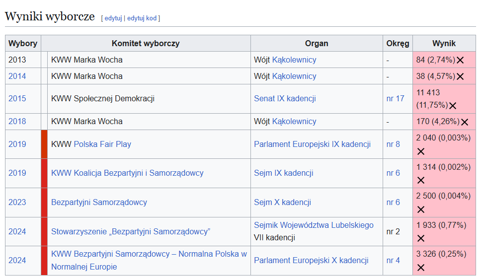 KeNyDi5's tweet photo. @LukaszBok Marek Woch, to mocny zawodnik - nie mógł wygrać wyborów na wójta, a startuje w wyborach prezydenckich. https://t.co/IIFHfnVoUs