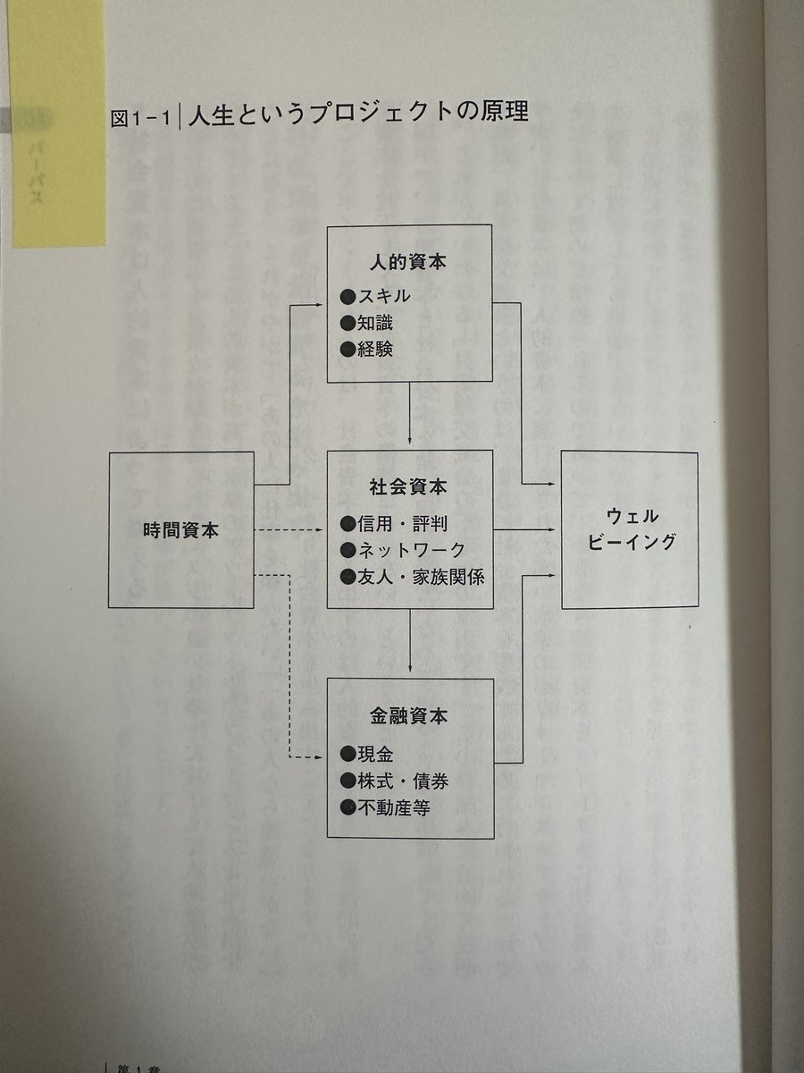 hiroki_tyunn's tweet photo. 読書メモ『人生の経営戦略』
書籍が出ると大体読んでいる山口周さんの本。人生に経営戦略を当てはめると理解できるし、指針が出るというもの。特に、人的資本、社会資本、金融資本の図は大変参考になり、頭に入れながら相互の関係性は捉えていきたいところ。 https://t.co/sezvgGKLD7