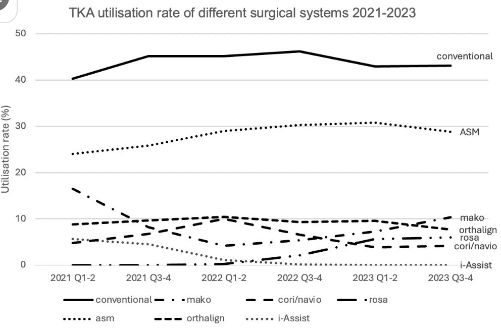 Robotic #kneereplacement ⬇ length of stay
(retrospective, n=8,492 in 7,746 pts, Hong Kong)

Robotic 5.5d
Navigated 6.3d
Converntial 7.1d
 p &lt; 0.001

@bonejointopen #kneereplacement #robot buff.ly/Uj4XYST