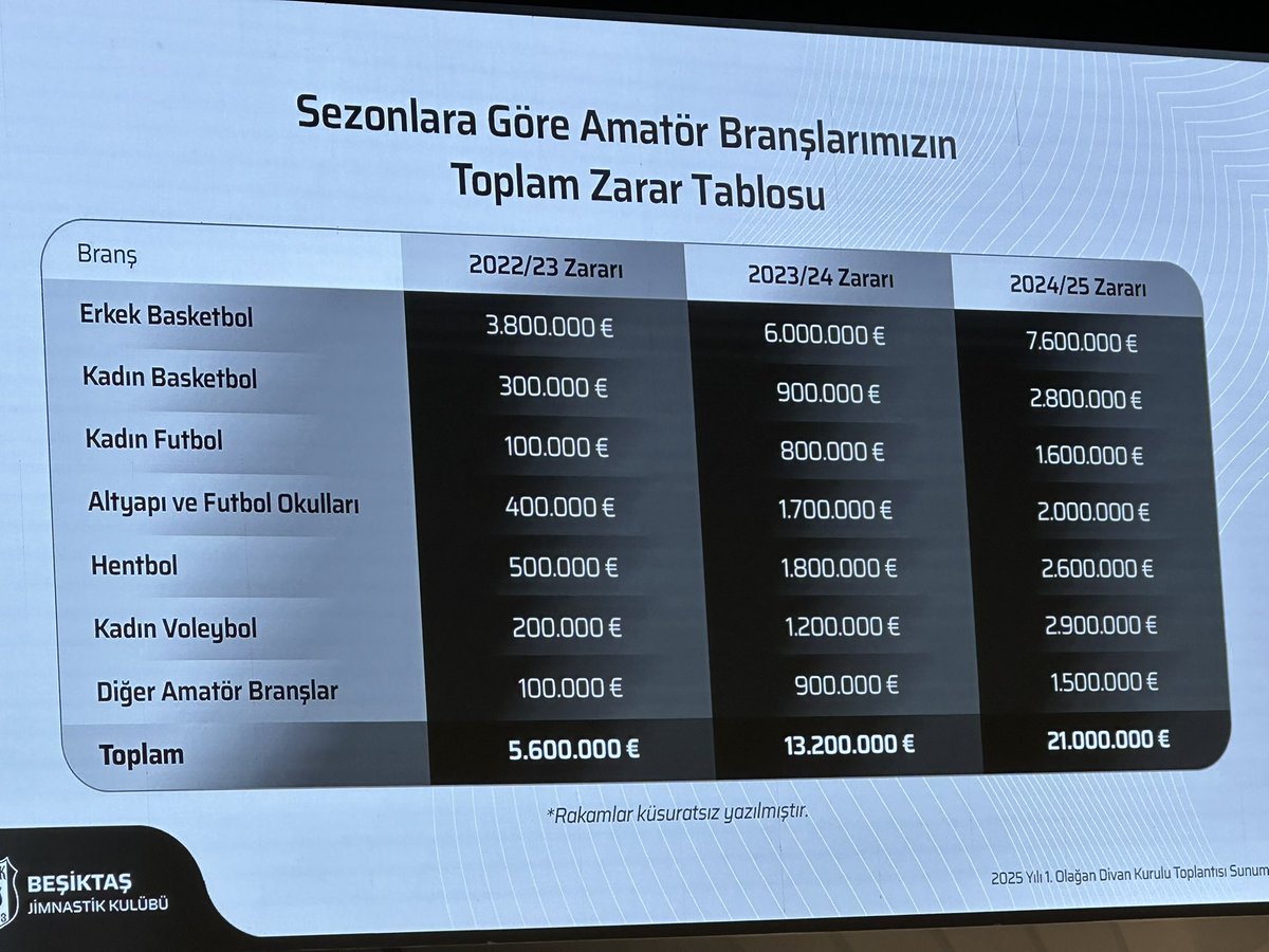firatgunayer's tweet photo. Serdal Adalı'dan Hasan Arat'a:

Size basit bir sorum var. 
1,5 sene önce 5,6m euro zararla yönetilen amatör şubeleri nasıl 21m euro zarara çıkardınız. https://t.co/EzK7XZAVec