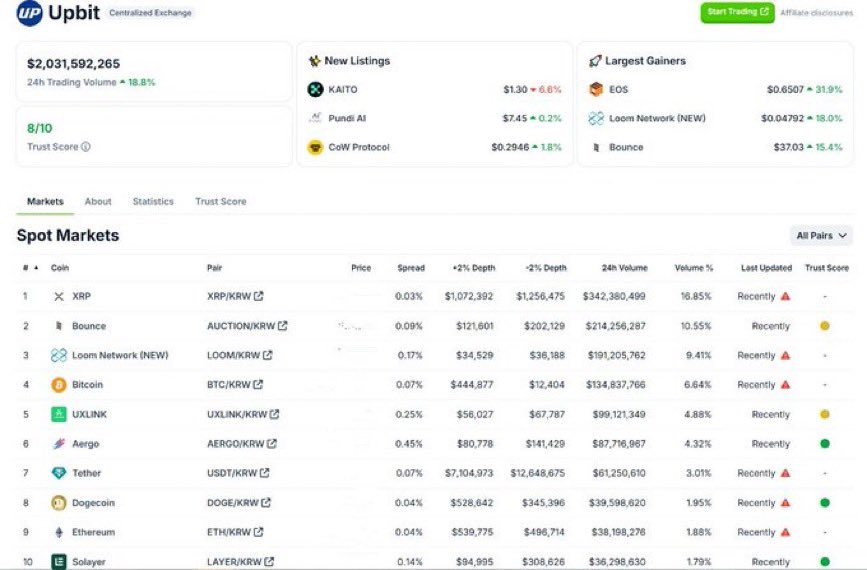 XRP_2026's tweet photo. 🚨: $XRP IS THE MOST TRADED CRYPTO ON KOREAN EXCHANGE 🔥 

$XRP trading volume share, $249 million transaction amount. https://t.co/7pPIsnliyd