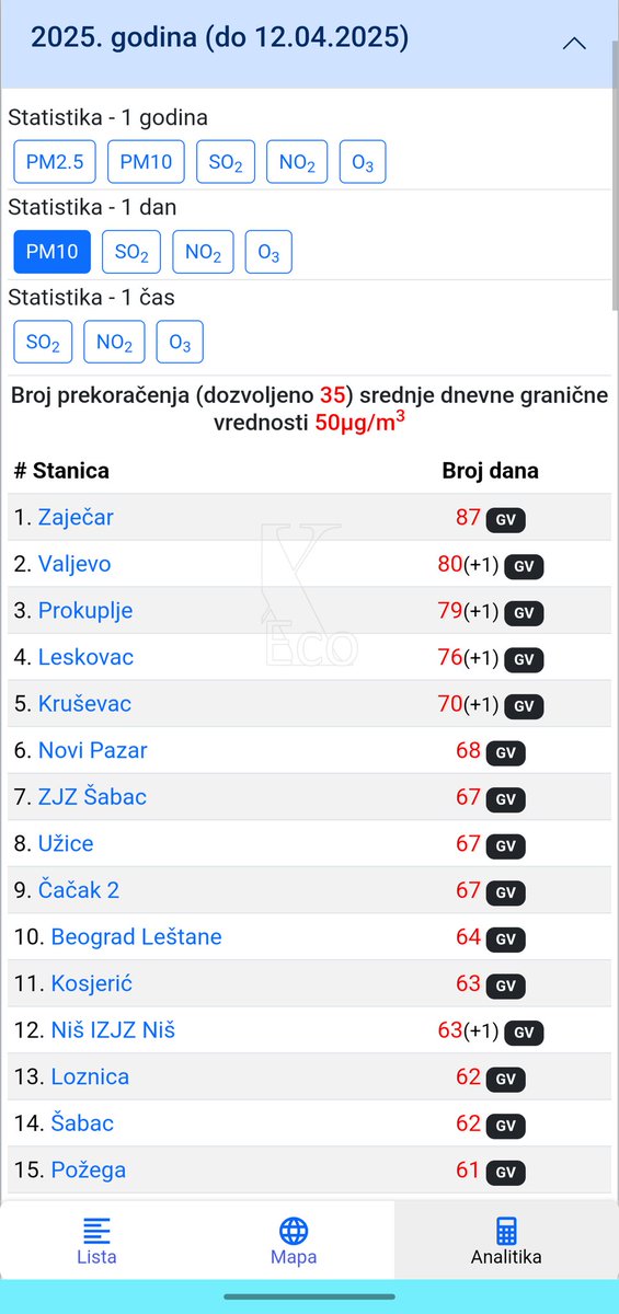 Do danas, u toku ove godine, pet gradova u Srbiji već imaju DVA PUTA više dana (70) sa prekoračenjem dnevne granične vrednosti koncentracija PM10 nego što je to propisano zakonom za celu godinu (35).

Još zanimljivije, na 4 od tih 5 lokacija PM čestice se mere od ove godine.