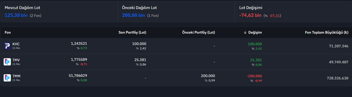 gokhnaytrk's tweet image. #pehol

Bu ay,
Tera portföy ikinci serbest döviz fonundan 200 bin lot ile çıkış yaparken yerini,
Yine tera portföy algoritmik stratejiler serbest fon 25,381 bin lot ve pardus portföy katılım hisse senedi ₺ fonu 100 bin lot alış yapmış

#khc #tmv #tmm