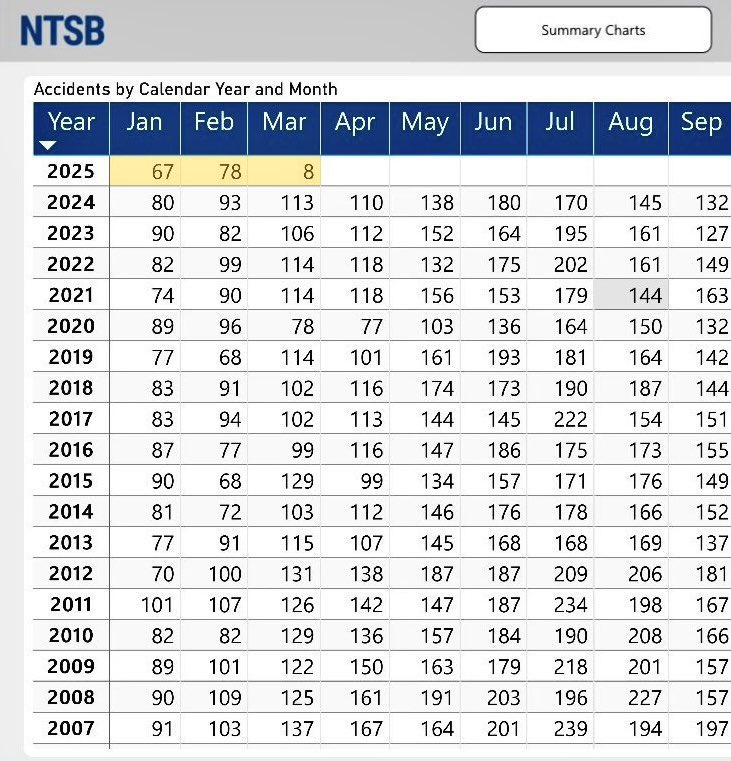 Compare Trumps numbers to Biden’s and everyone else’s. 

Trump should be getting an award for having the safest flying operations in the last 40 years.
