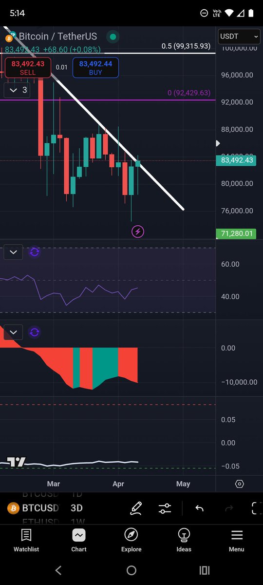 Hendocrypto2's tweet image. So far, so good. Pray to the crypto gods for green continuation