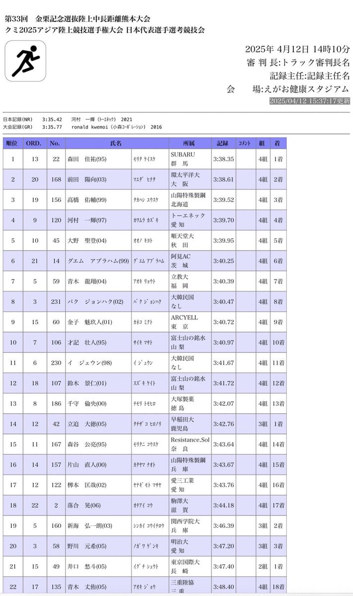 sanyo_steel_run's tweet photo. 【大会結果】
4/12(土)
金栗記念選抜陸上@熊本
グランプリ男子1500m

#高橋佑輔  3分39秒52    3位🥉
#片山直人  3分43秒67   16位

デビュー戦の高橋選手が見事3位表彰台✨
良い形でシーズンイン🏃‍♂️

#山陽特殊製鋼
#金栗記念 #グランプリシリーズ
#世界選手権への挑戦 https://t.co/GzOHoULtxL