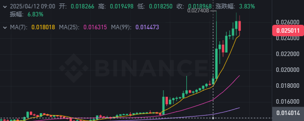 稍微具有一定潜力的项目（不算币安三傻），上市币安的初始估值一般在4到5亿左右。 

西兰花 F3B <a href="/FirstBroccoli/">$Broccoli</a>  已经登录币安合约和币安阿尔法，无论阿尔法成交量还是合约成交量，均占据平台前列，meme分类第一。
距离正式登录币安现货，最低尚有10X保底盈利空间。