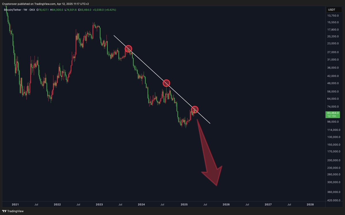 cryptorover's tweet image. I'm sorry to say this, but...

Bitcoin is about to crash hard!