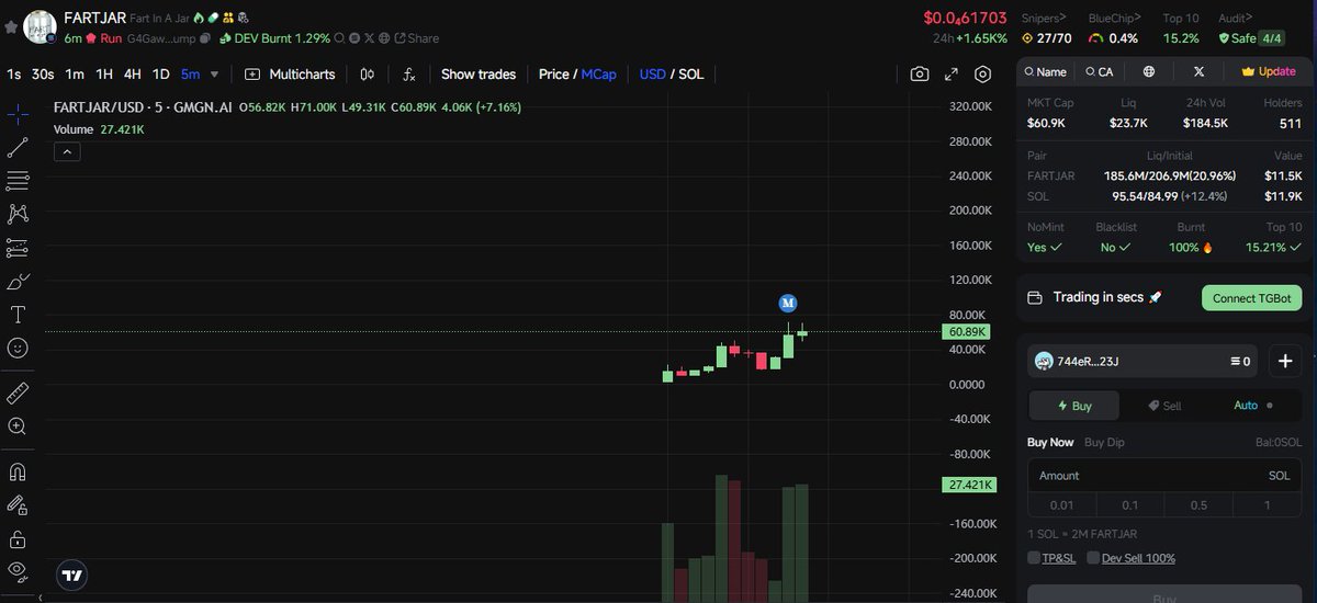 GreenCandle_Guy's tweet photo. $sol #sol $meme #meme $FARTJAR #FARTJAR
ca:
G4GawpVZYF7f6pzKM7nqwLJTQzeoq9dAKMb2yujnpump
MC:60K
Fast bot: https://t.co/7TMz6PMx3z
Join free https://t.co/0LGEcWtHqn https://t.co/qSmtcNnEgY