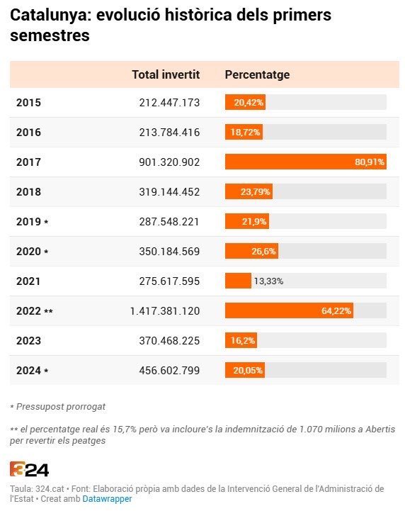 Cada any incompleixen els seus propis pressupostos. Ho fan amb Catalunya, on ens roben les inversions, i ho fan amb Madrid, però en aquest cas per gastar-s’hi més diners dels aprovats inicialment. I encara no entenen per quina raó no els votem els pressupostos?

És una laminació