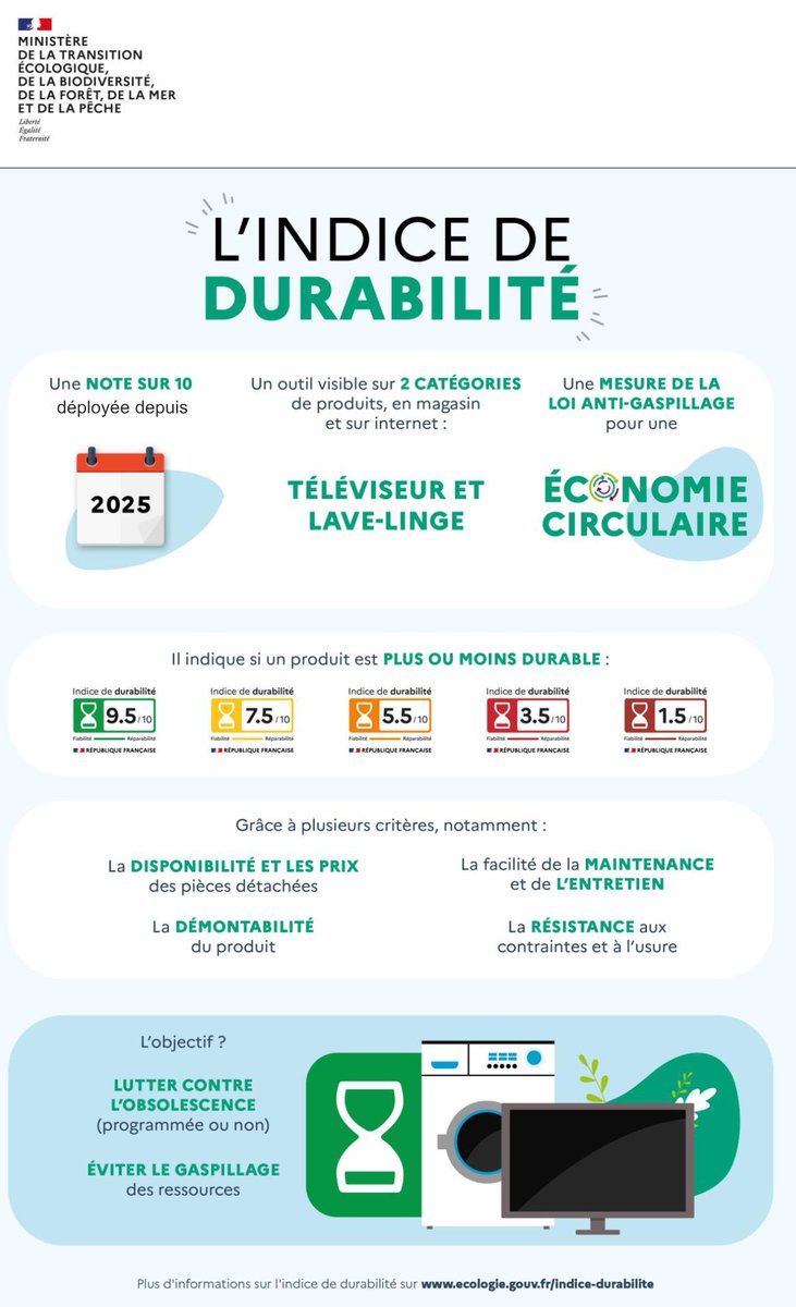 Prefet83's tweet photo. #InfoConso I 📺 Tous les téléviseurs et lave-linges ne se valent pas en matière de longévité. 
🛠 ⏳L’indice de durabilité mesure, par une note de 1️⃣ à 1️⃣0️⃣, le caractère plus ou moins durable de ces équipements. 
➕ d'infos sur l'indice de durabilité 👉 https://t.co/5mHAh2RnXR https://t.co/2pfWRkNBm1