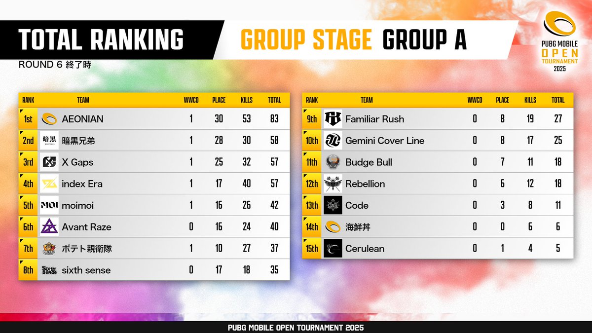 PMJL_official's tweet photo. #PMOT 2025 Phase1 GROUP STAGE DAY1✨
全4グループの熱い戦いの1日目が終了しました🔥
#PUBGモバイル #PMJL #PMOT https://t.co/kI2NanRmOI