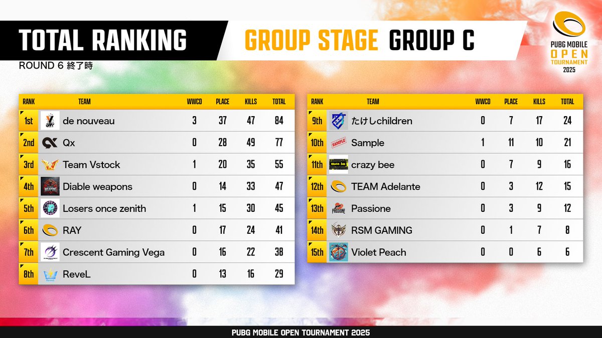 PMJL_official's tweet photo. #PMOT 2025 Phase1 GROUP STAGE DAY1✨
全4グループの熱い戦いの1日目が終了しました🔥
#PUBGモバイル #PMJL #PMOT https://t.co/kI2NanRmOI