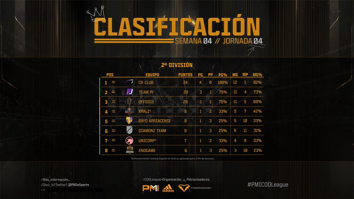 PMI_eSports's tweet photo. 🚨 𝐎𝐅𝐈𝐂𝐈𝐀𝐋 | 𝐏𝐌𝐈 𝐂𝐎𝐃 𝐋𝐄𝐀𝐆𝐔𝐄
𝐂𝐋𝐀𝐒𝐈𝐅𝐈𝐂𝐀𝐂𝐈𝐎́𝐍 𝐉𝟓 𝐞𝐧 𝟏ª 𝐲 𝐉𝟒 𝐞𝐧 𝟐ª
𝟏ª 𝐃𝐢𝐯𝐢𝐬𝐢𝐨́𝐧 "𝐀"
🔵 @UltraInstinctes
🔵 @PMI_eSports
🔵 Calce Team
🔵 @EspectroEC
⚪ @OnibieSports
⚪ Team @PaleloCOD
🟠 LCDC
🔴 @NazgulNation
𝟏ª 𝐃𝐢𝐯𝐢𝐬𝐢𝐨́𝐧 "𝐁"
🔵 @TeamLaElite
🔵 @Genesis_ec_
🔵 @EsThundergaming
🔵 Gallos de Pelea
⚪ @Gutishark y sus secuaces
⚪ The Chiquis
🟠 @BlindOwlsGG
🔴 ML Team
𝟐ª 𝐃𝐢𝐯𝐢𝐬𝐢𝐨́𝐧
🔵 CR Club
🔵 Team PJ
🟠 @OFFSiD3_eSports
🟠 Krali
⚪ @RayoArriacense
⚪ Diamonz Team
⚪ @UnicorpEsports
⚪ Endgame
#PMICODLeague