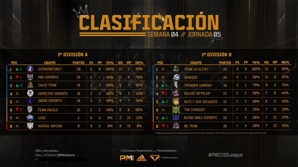 PMI_eSports's tweet photo. 🚨 𝐎𝐅𝐈𝐂𝐈𝐀𝐋 | 𝐏𝐌𝐈 𝐂𝐎𝐃 𝐋𝐄𝐀𝐆𝐔𝐄
𝐂𝐋𝐀𝐒𝐈𝐅𝐈𝐂𝐀𝐂𝐈𝐎́𝐍 𝐉𝟓 𝐞𝐧 𝟏ª 𝐲 𝐉𝟒 𝐞𝐧 𝟐ª
𝟏ª 𝐃𝐢𝐯𝐢𝐬𝐢𝐨́𝐧 "𝐀"
🔵 @UltraInstinctes
🔵 @PMI_eSports
🔵 Calce Team
🔵 @EspectroEC
⚪ @OnibieSports
⚪ Team @PaleloCOD
🟠 LCDC
🔴 @NazgulNation
𝟏ª 𝐃𝐢𝐯𝐢𝐬𝐢𝐨́𝐧 "𝐁"
🔵 @TeamLaElite
🔵 @Genesis_ec_
🔵 @EsThundergaming
🔵 Gallos de Pelea
⚪ @Gutishark y sus secuaces
⚪ The Chiquis
🟠 @BlindOwlsGG
🔴 ML Team
𝟐ª 𝐃𝐢𝐯𝐢𝐬𝐢𝐨́𝐧
🔵 CR Club
🔵 Team PJ
🟠 @OFFSiD3_eSports
🟠 Krali
⚪ @RayoArriacense
⚪ Diamonz Team
⚪ @UnicorpEsports
⚪ Endgame
#PMICODLeague