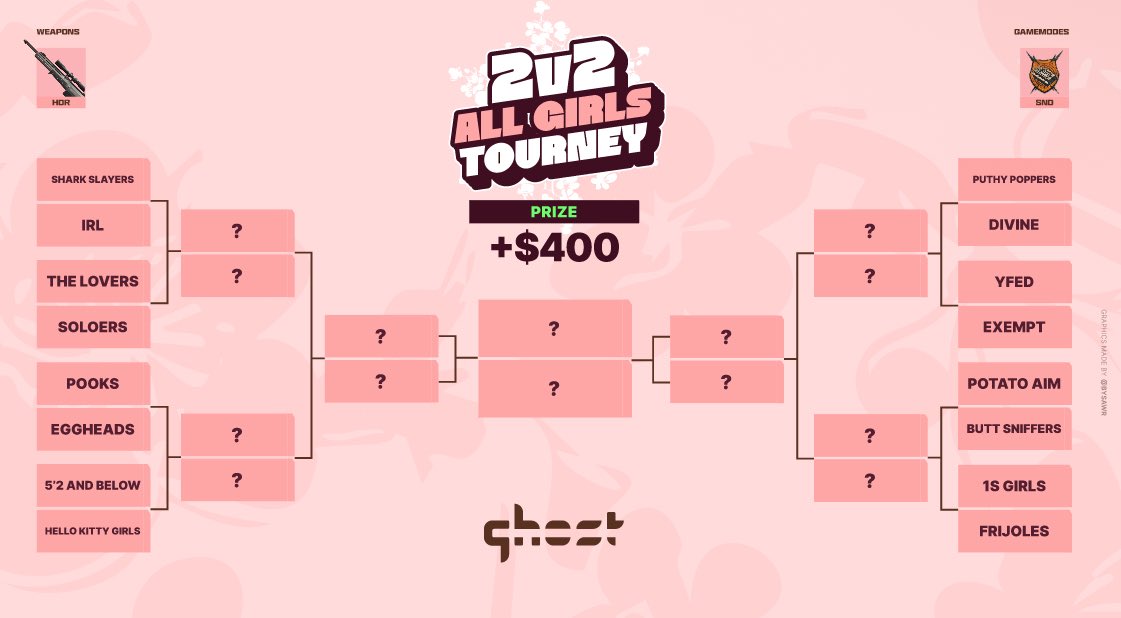 Today’s bracket for all the ALL GIRLS 2v2 Tournament! Starting at 1PM EST 👻

FASTTY X GHOST 👻

$400 STARTING PRIZE POOL 😳

50% OF GIFTED SUBS ADDS TO PRIZE POOL 💰 

Can’t wait to see y’all their :))