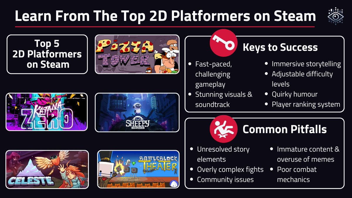 _game_oracle's tweet photo. If you want to break through the saturation of 2D platformers, here are some things that you could include and avoid if you're an #indiedev making one of these games! This is based on player reviews of the best performing, most loved #2Dplatformers on Steam ๐ https://t.co/TekMzOLO0C
