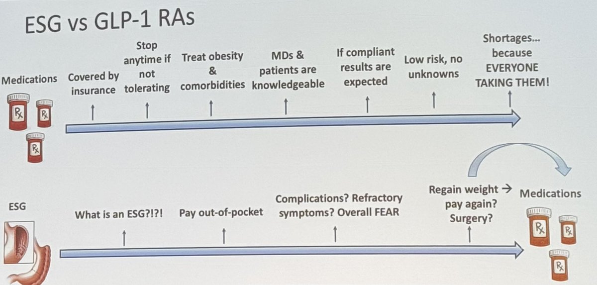 Nadeem Yousaf (@nadeemyousafmd) on Twitter photo What’s better approach for obesity 🤔
ESG🔪 vs GLP1 RA💉💊
👏Great debate #WISE2025 <a href="/allie_schulman/">Allison Schulman MD, MPH</a> <a href="/SighPichamol/">Pichamol Jirapinyo, MD, MPH</a>
✅Combined approach is way to go
✅Balance 💰vs AEs
✅Individualize treatment
<a href="/MetabolicEndo/">Chris Thompson, MD</a> <a href="/WVU_GI/">WVU GI Fellowship</a>
<a href="/ShyamTMD/">Shyam Thakkar, MD</a> <a href="/shailsingh/">Shailendra Singh</a> <a href="/ASGEendoscopy/">ASGE GI Endoscopy</a> #GITwitter #MedTwitter What’s better approach for obesity 🤔
ESG🔪 vs GLP1 RA💉💊
👏Great debate #WISE2025 <a href="/allie_schulman/">Allison Schulman MD, MPH</a> <a href="/SighPichamol/">Pichamol Jirapinyo, MD, MPH</a>
✅Combined approach is way to go
✅Balance 💰vs AEs
✅Individualize treatment
<a href="/MetabolicEndo/">Chris Thompson, MD</a> <a href="/WVU_GI/">WVU GI Fellowship</a>
<a href="/ShyamTMD/">Shyam Thakkar, MD</a> <a href="/shailsingh/">Shailendra Singh</a> <a href="/ASGEendoscopy/">ASGE GI Endoscopy</a> #GITwitter #MedTwitter