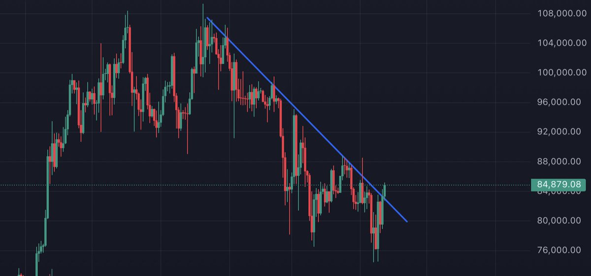 SilentStratego's tweet image. Bitcoin Weekend Breakout?