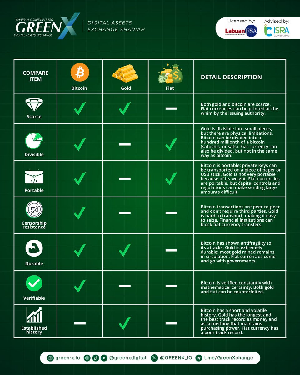 🔍 Bitcoin vs. Gold vs. Fiat: Which One Holds the Advantage? 💰 Choosing  between Bitcoin, gold, and fiat comes down to their key strengths. Bitcoin  offers scarcity, divisibility, and digital portability, while