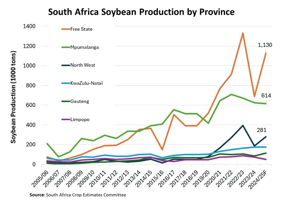 gaurav_kochar's tweet photo. 🌧️ La Niña rains boost South Africa’s soybean outlook!
2024/25 est:
✅ 2.4M MT (+3% MoM, +30% YoY)
✅ 1.2M ha (record high!)
✅ Yield: 2.08 t/ha (+30% YoY)
Free State leads with 1.13M tons!
#AgUpdate #Soybeans #SouthAfrica #Farming https://t.co/T5YeAhS5vY