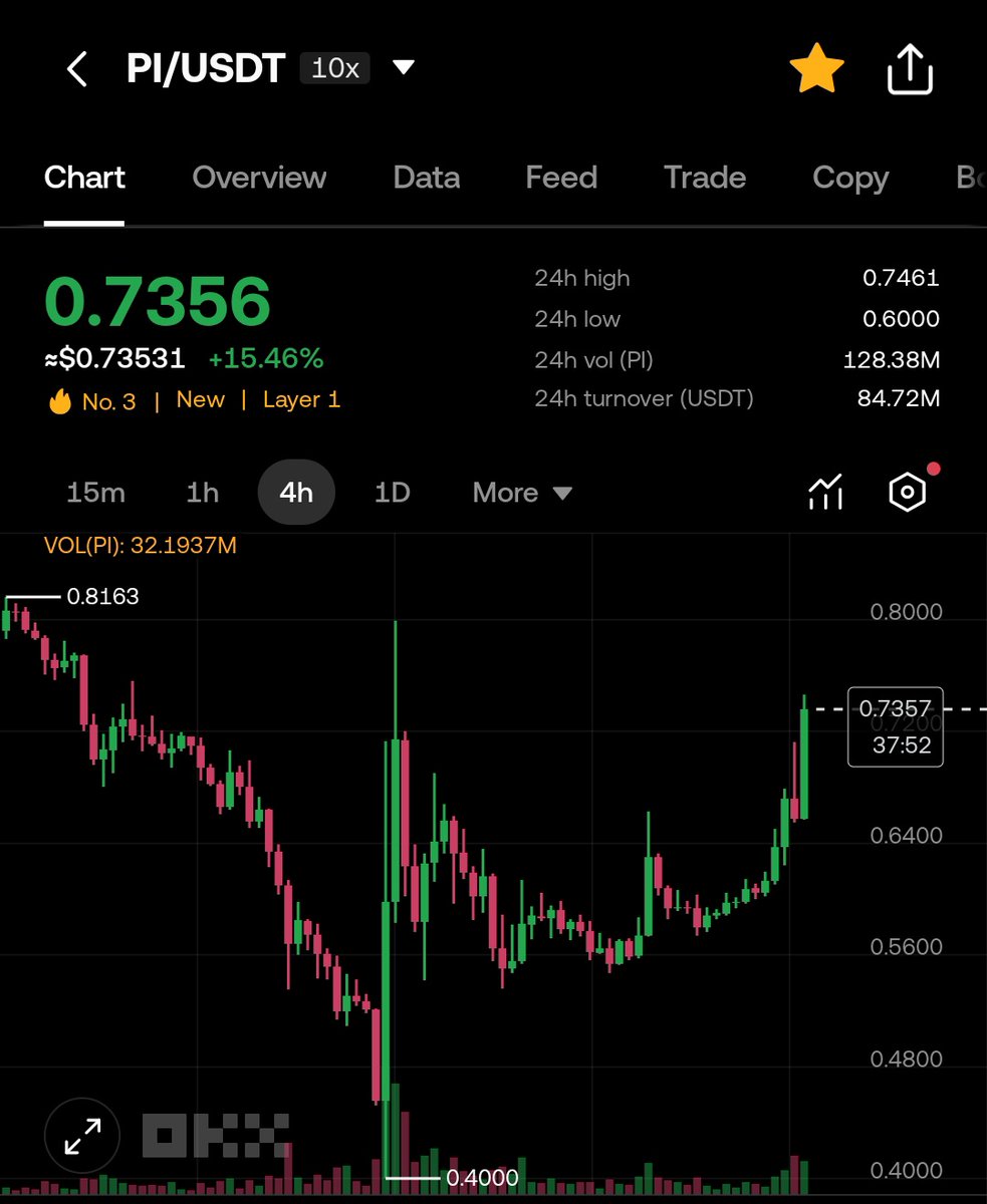 Pi News (@pinewsmedia) on Twitter photo $Pi Crosses $0.7
Will we witness what happened last time?
Pi Ads platform level utility is being rolled out to Apps listed on the mainnet ecosystem.
We can expect more from <a href="/PiCoreTeam/">Pi Network</a>.
Be bullish🚀🚀🚀
HOLDERS will benefit.
Pi to $5 ?
#PiNetwork $Pi Crosses $0.7
Will we witness what happened last time?
Pi Ads platform level utility is being rolled out to Apps listed on the mainnet ecosystem.
We can expect more from <a href="/PiCoreTeam/">Pi Network</a>.
Be bullish🚀🚀🚀
HOLDERS will benefit.
Pi to $5 ?
#PiNetwork