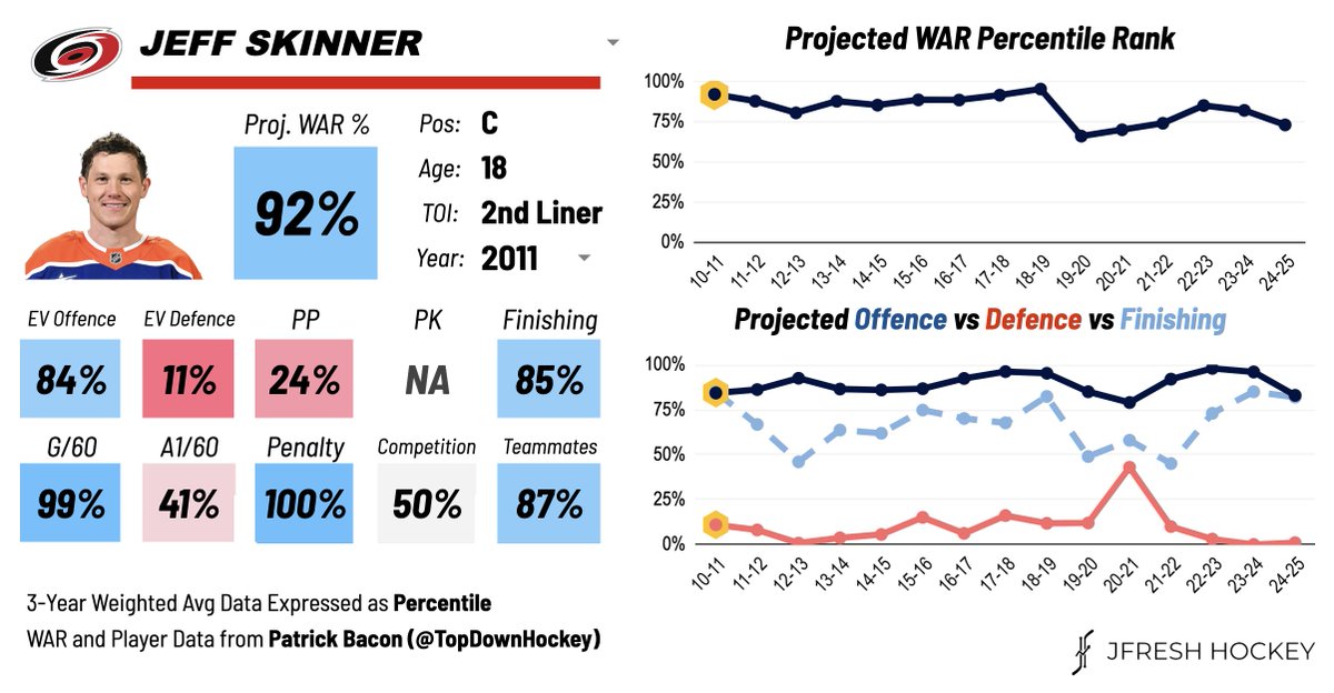 JFreshHockey's tweet image. Jeff Skinner is finally headed to the playoffs for the first time in his 15-year NHL career.