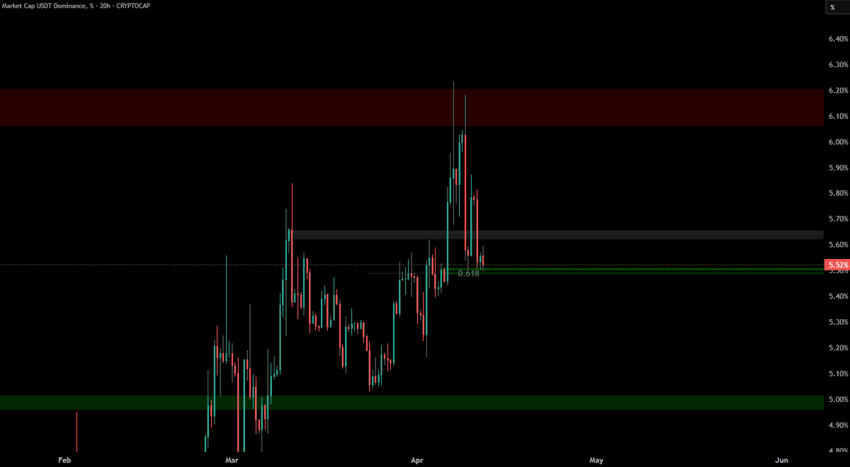 limm3t's tweet photo. TOTAL, TOTAL2, USDT.D

Tapping resistance for third time on majors, expecting it to push through. Expecting some upside. https://t.co/OFthIBESkY
