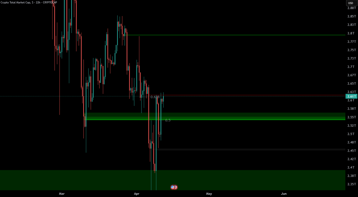 limm3t's tweet photo. TOTAL, TOTAL2, USDT.D

Tapping resistance for third time on majors, expecting it to push through. Expecting some upside. https://t.co/OFthIBESkY