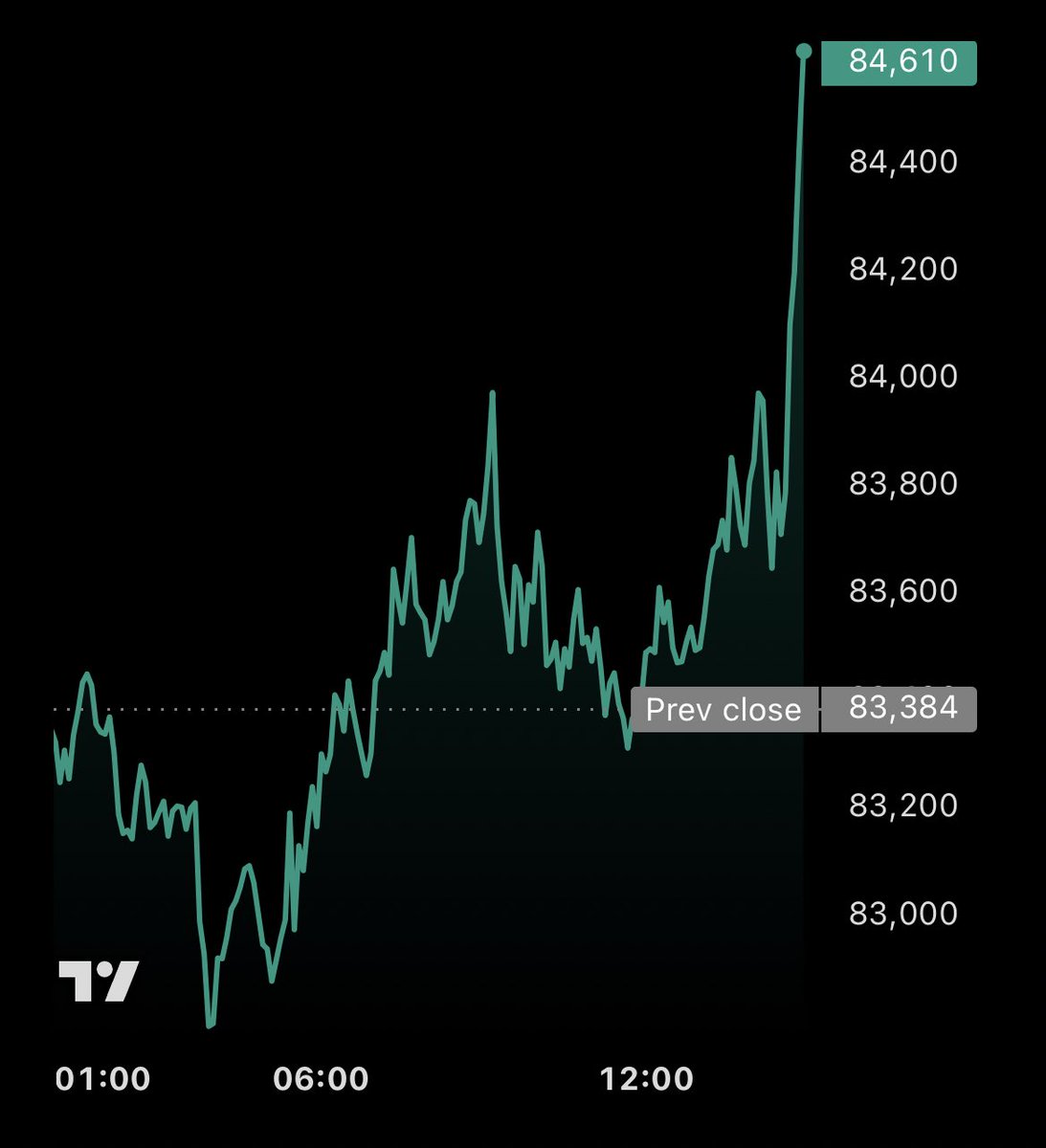 BITCOIN IS RIPPING 🚀

$90,000 IS FINALLY HAPENING TODAY???
