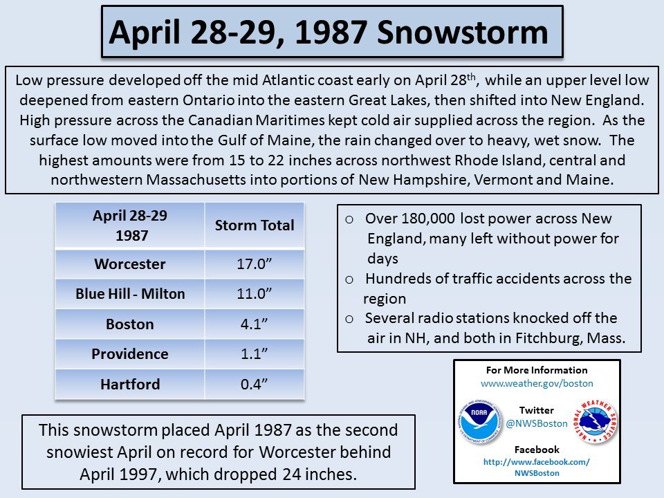 franksanfilipp2's tweet image. For those who thought today's snow was unusual, let's go back to late April, 1987, when a very late season snowfall hit NE, including Boston, although the city was spared the very heavy accumulations: