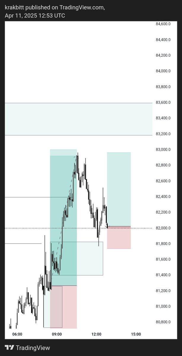 krakbit's tweet photo. 🟦 BTC/USD🟦

Bless 💙 https://t.co/q6CrasRIgn