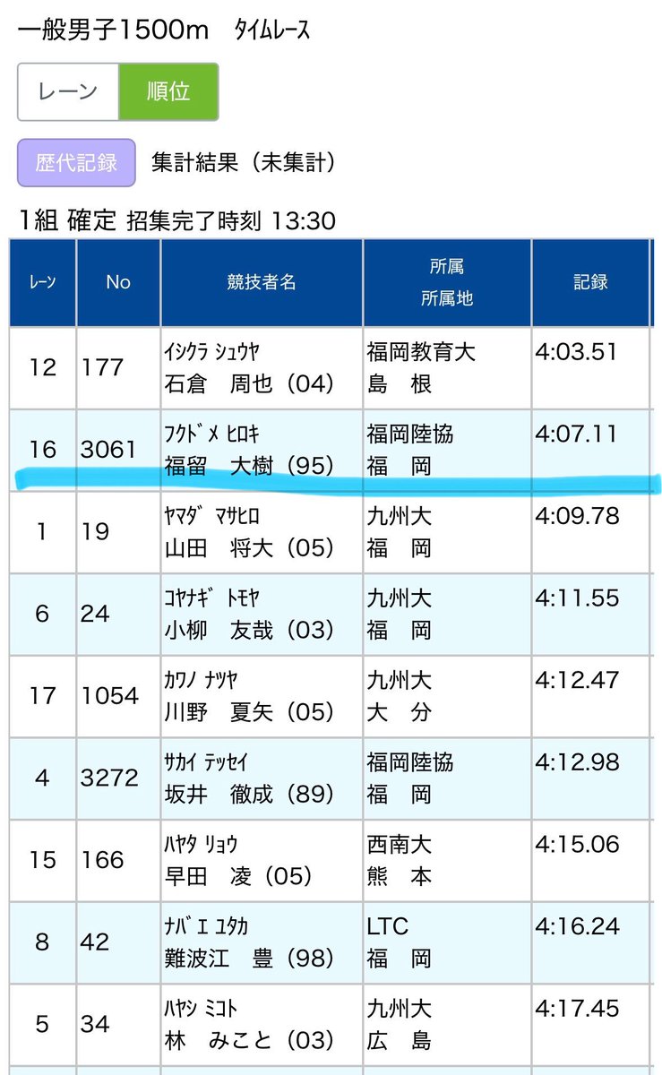 hiroki_1121_'s tweet photo. 朝日記録会1500m
4分07秒11🥈
年度末、そして新年度の仕事の忙しさに負けて練習不足で4分7〜8秒（2’45”/km）くらいかなと思ってたので想定通り。今月は引っ越しもする予定でバタつくけどレースでうまく追い込んで5月の県選と九州実業団に向けて頑張っていきたい🏃‍♂️💨 https://t.co/RwwiwomqFk