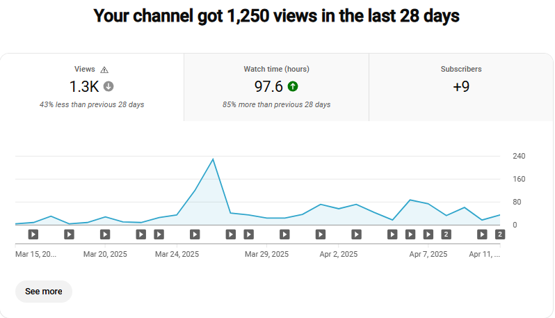 Day 28 of reviving a dead YouTube channel: