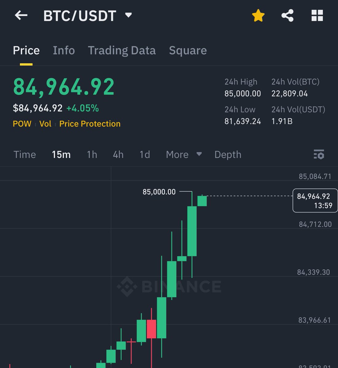 AshCrypto's tweet photo. BITCOIN JUST HIT $85,000 🚀

ALL EYES ON THE $88K RESISTANCE https://t.co/OE0Q75hY5N