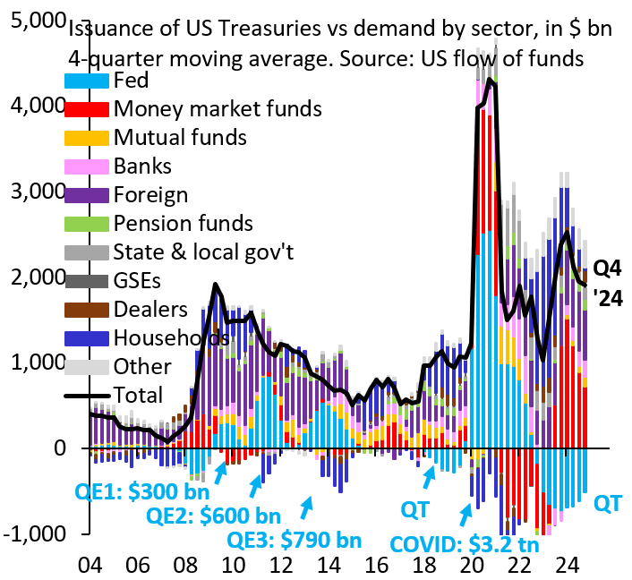 There's no foreign exodus from US Treasuries in high-frequency data. The blame for rising yields lies closer to home. We've run huge budget deficits for a very long time. Unexpected shocks - like COVID and now the trade war - will wake markets up and push interest rates higher...